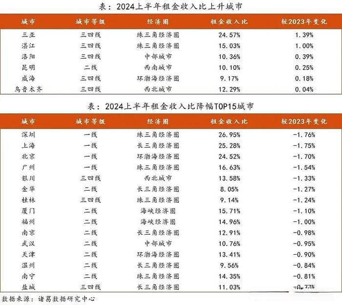 一线城市租金收入比全部下降 租房更划算了吗？
