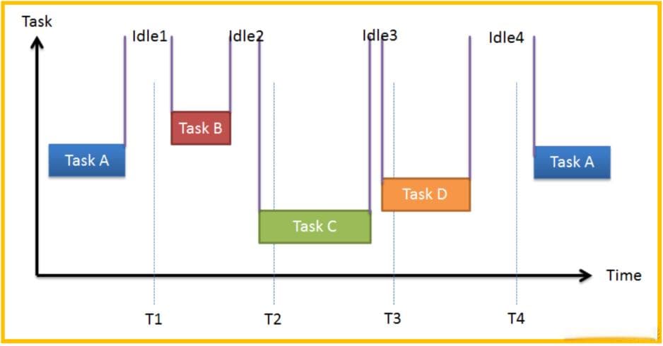 FreeRTOS中的低功耗模式：Tickless IDLE Mode原理与实现