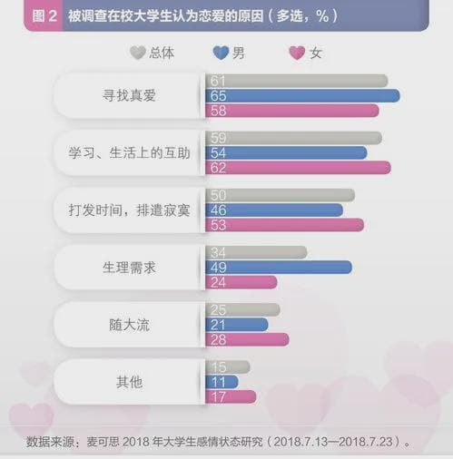 中国人口报：56.9%的大学生拒绝恋爱，专家建议高校当恋爱主阵地
