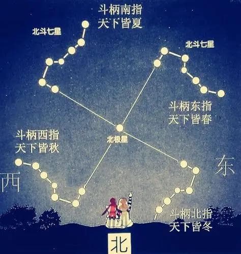 北极星和北斗七星