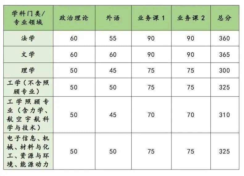 国防科技大学考研复试分数线（近3年汇总）