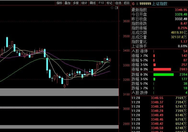 300ETF率大盘守3330点，央企AI+概念股爆发