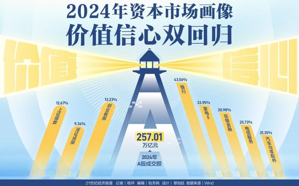 2024A股收官：总成交额破257万亿，94只牛股股价涨幅超100%