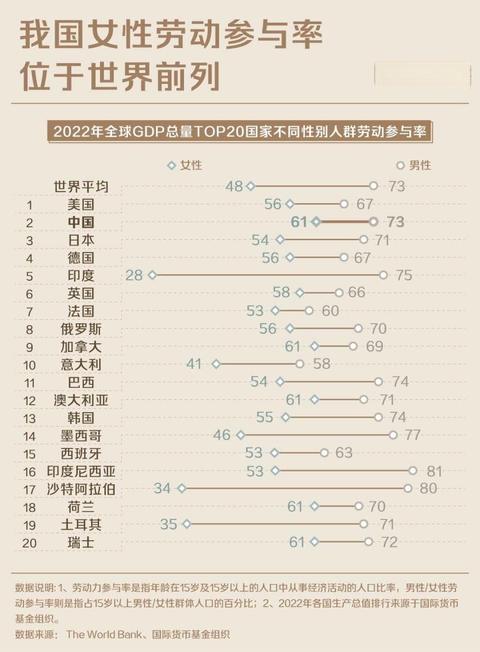 收入一样的情况下，为什么女性承担更多家务劳动？