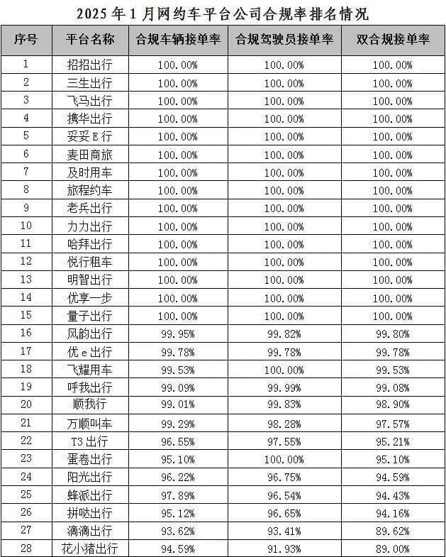 网约车司机日收入仅164元，官方加快清退不合规车辆与司机