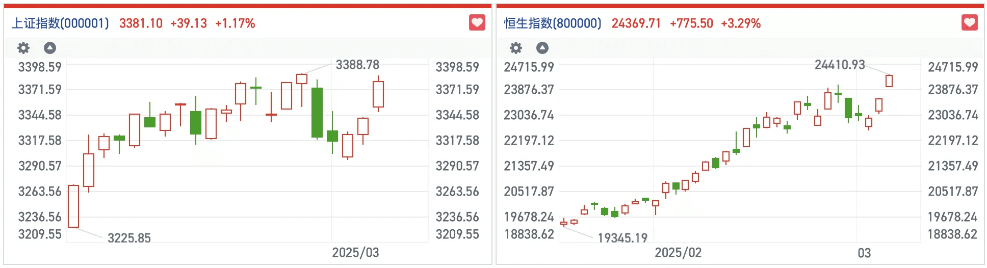 港股风向标｜科技股与蓝筹权重共舞 恒指一举冲上24000点