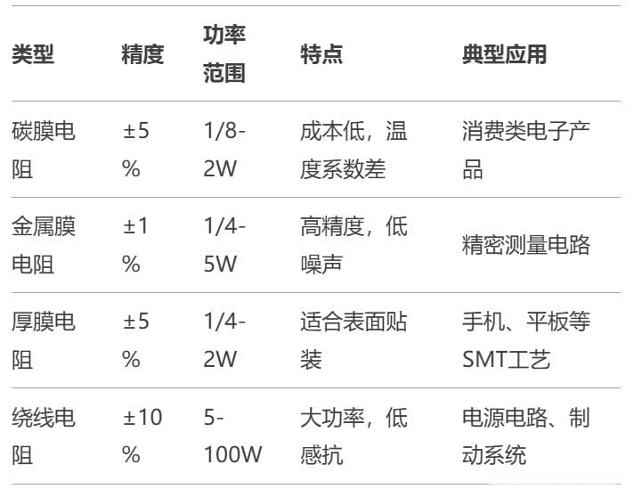 电阻从入门到精通：原理、分类及电路设计实战