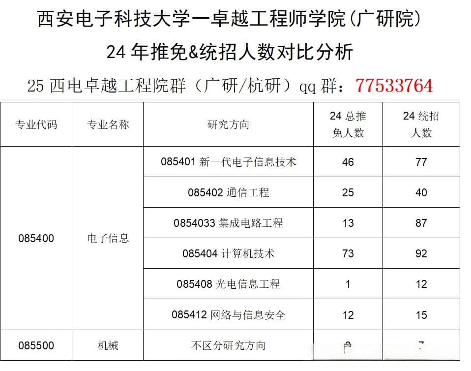 2024西安电子科技大学卓越工程师学院（广研院）考研录取情况分析