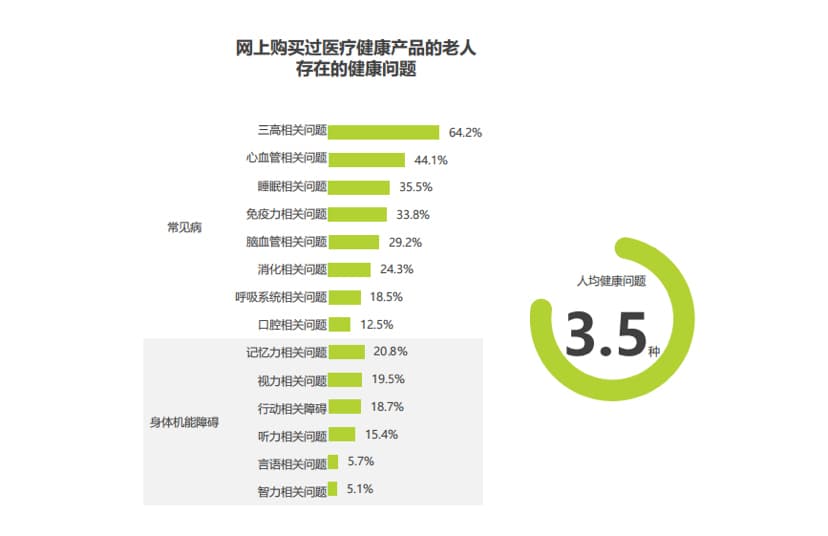 《中国银发人群健康养老消费报告》：老人网购占比增高 智能化产品受青睐