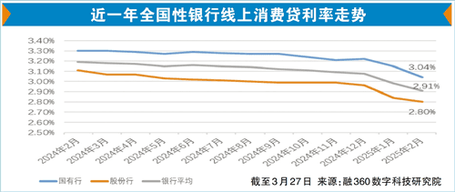 消费贷放宽助力大宗消费升级