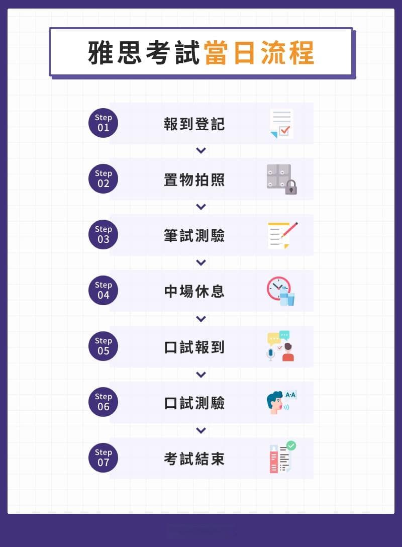 雅思考試全指南｜考試內容、時間、費用、計分方式一篇掌握！