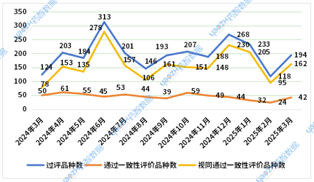 一致性评价月报 | 7个品种首仿上市，42个品种补充申请过评