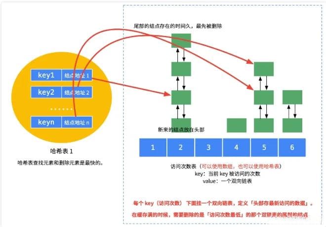 LRU和LFU的实现及优缺点