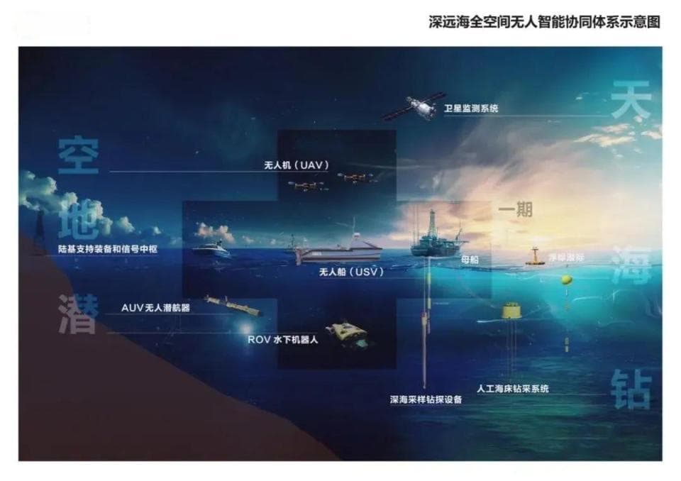 海南首次！“海空潜”无人装备智能协同演示！