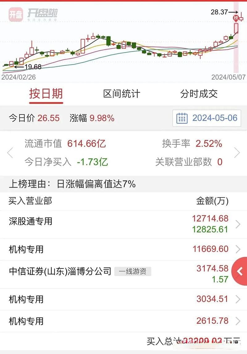 龙虎榜机构资金尾盘选股教学及案例