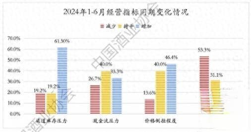 白酒2024年下半场待突破 强集中、强分化格局凸显
