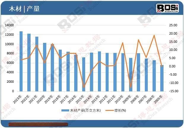 原木市场风云变幻：产量、进口与需求全景解读