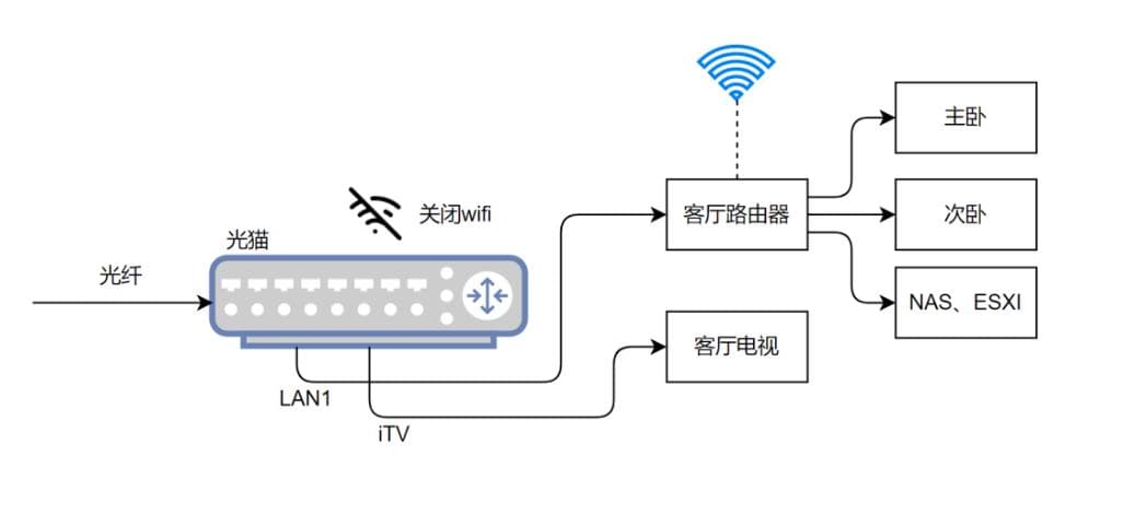 光猫配置模式决定网速快慢