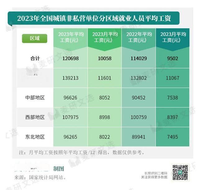 人均月薪过万？这才是中国打工人的工资真相