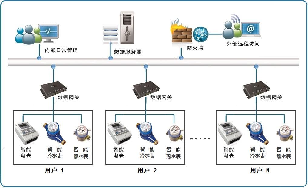 水电气一体化联控支付方案