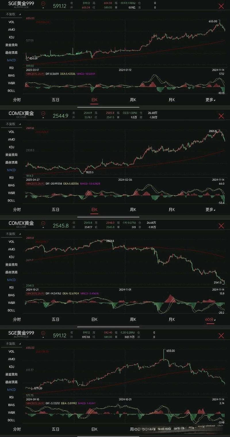 黄金短线走势分析：下跌中的加仓策略探讨