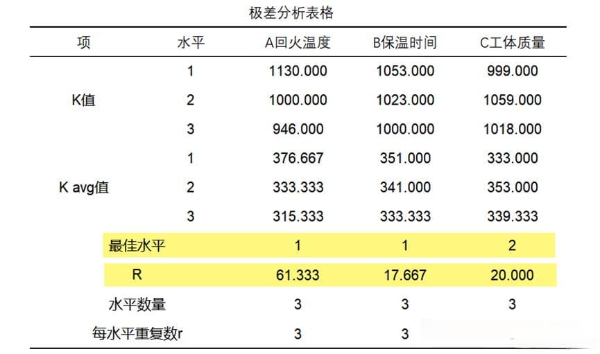 正交表生成，正交试验设计极差分析与方差分析对比