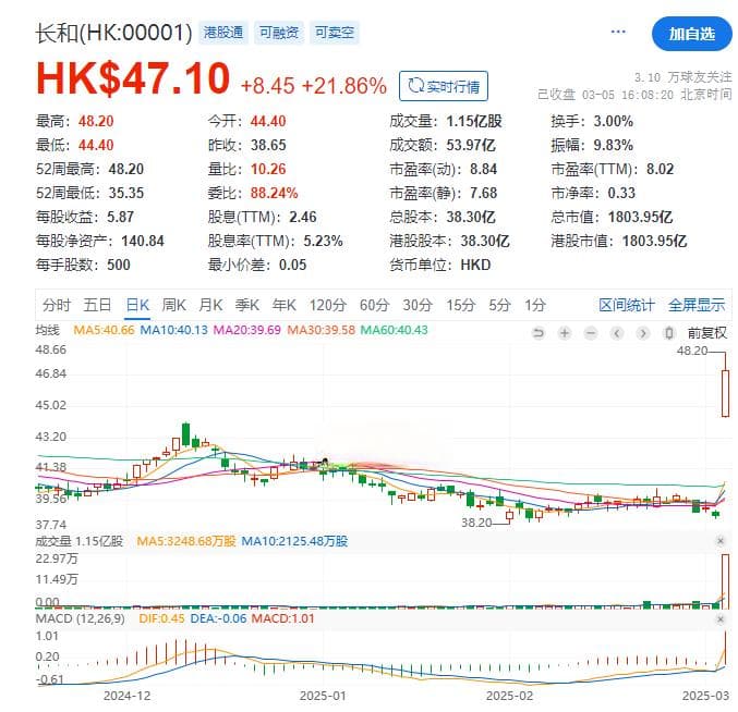 李嘉诚，1400亿清仓大甩卖！股价还涨了