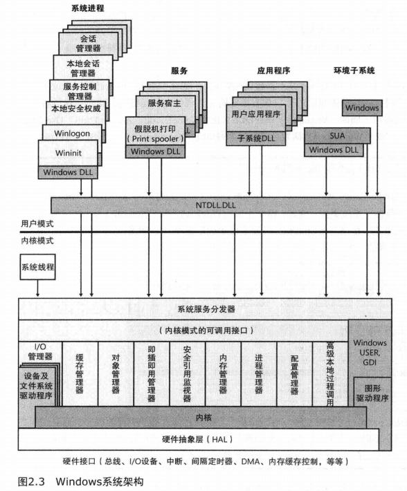 《深入解析Windows操作系统》第2章读书笔记