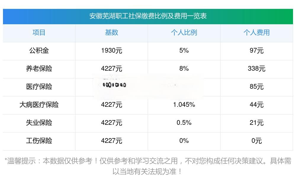 2024-2025年安徽芜湖社保缴费标准最新发布！五险一金缴纳比例及明细详解