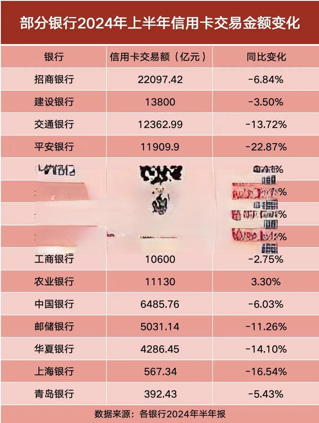 逾期增多、交易量持续萎缩……解密上市银行信用卡业务！