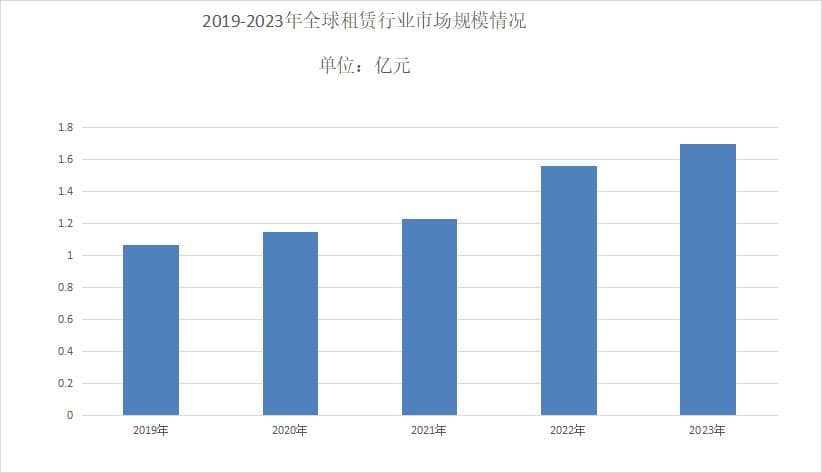 2024年租赁市场前景分析：绿色租赁市场总体规模突破1.63万亿元