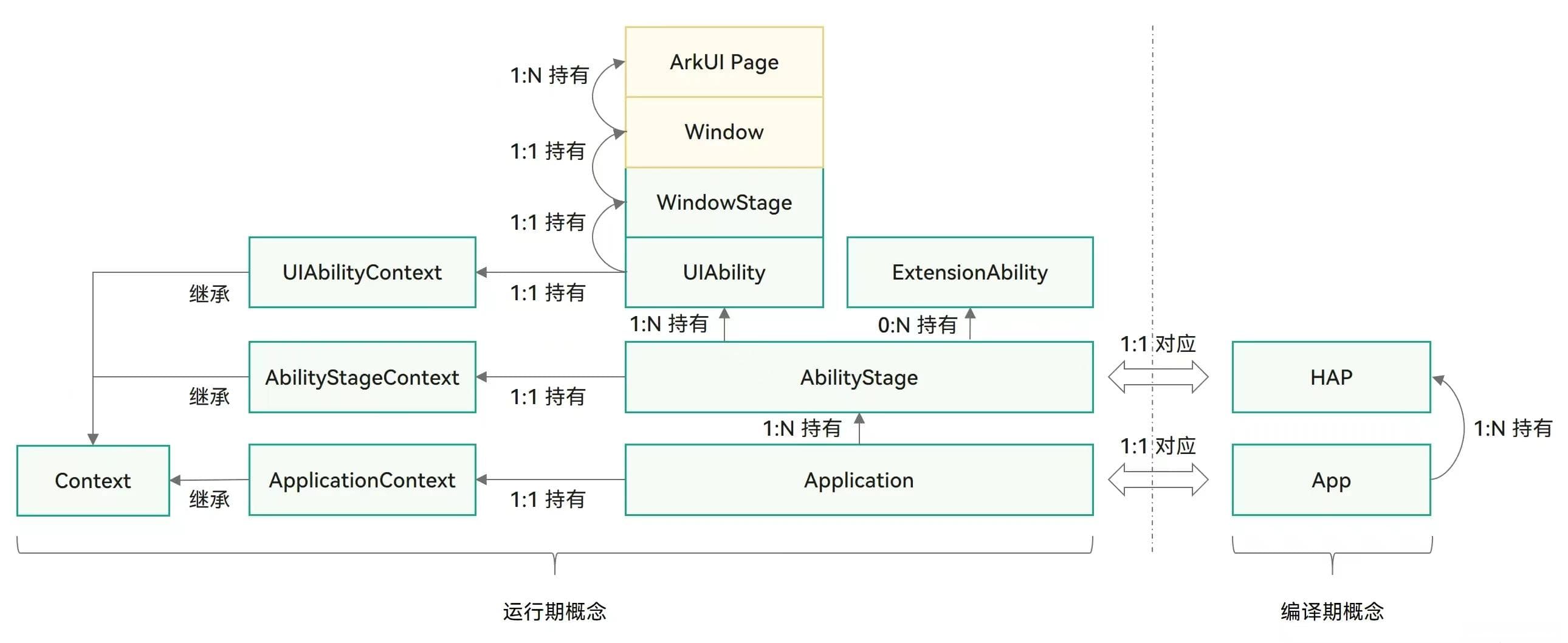 【最新鸿蒙应用开发】——什么是应用开发模型？Stage模型