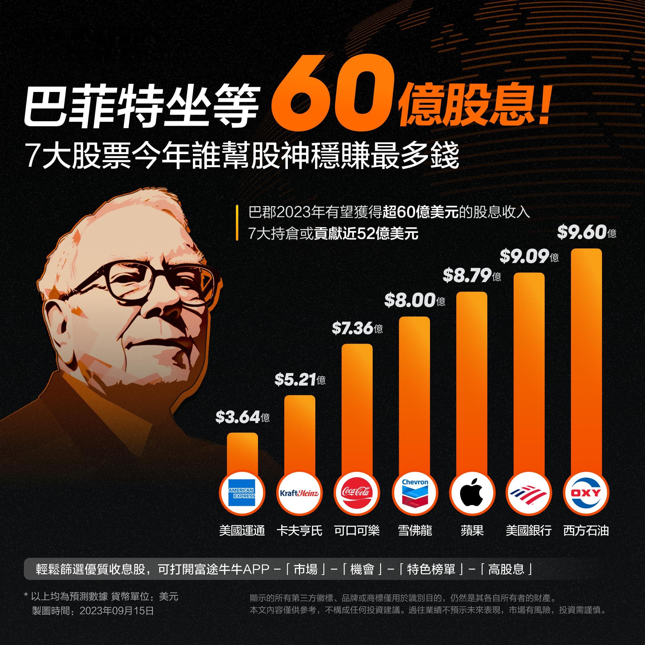 一图揭秘 | 巴菲特坐等60亿股息！ 7大爱股今年谁帮股神稳赚最多钱？