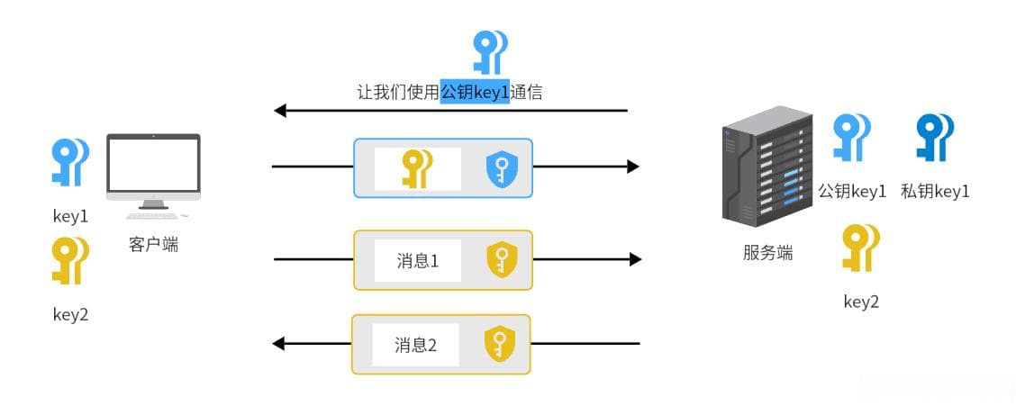 图解SSL/TLS 建立加密通道的过程