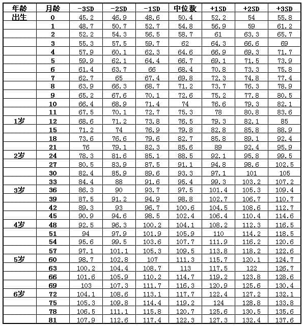 0-7岁宝宝身高体重标准及测量指南