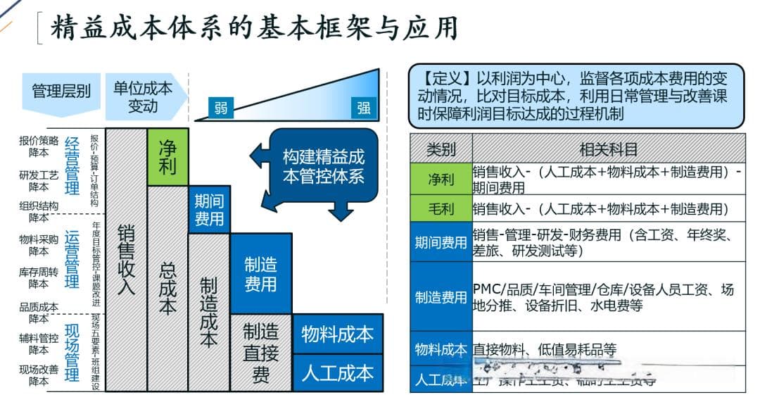 制造企业成本管理十大问题及解决方案