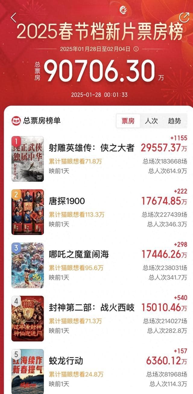 春节档预售总票房超9亿元：综合实力近年最强，机构预测或超去年创新高