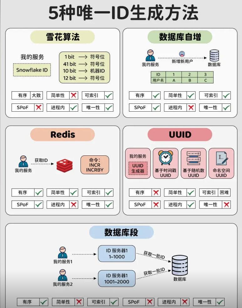 后端开发中唯一ID的生成方式详解