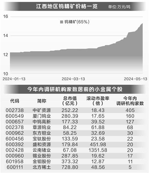 多种小金属价格走高 钨价已处10年高位