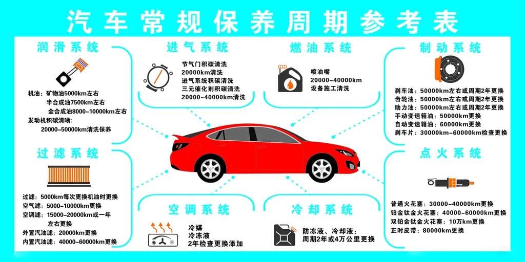 汽车保养周期表及攻略：拒绝浪费，精准保养！