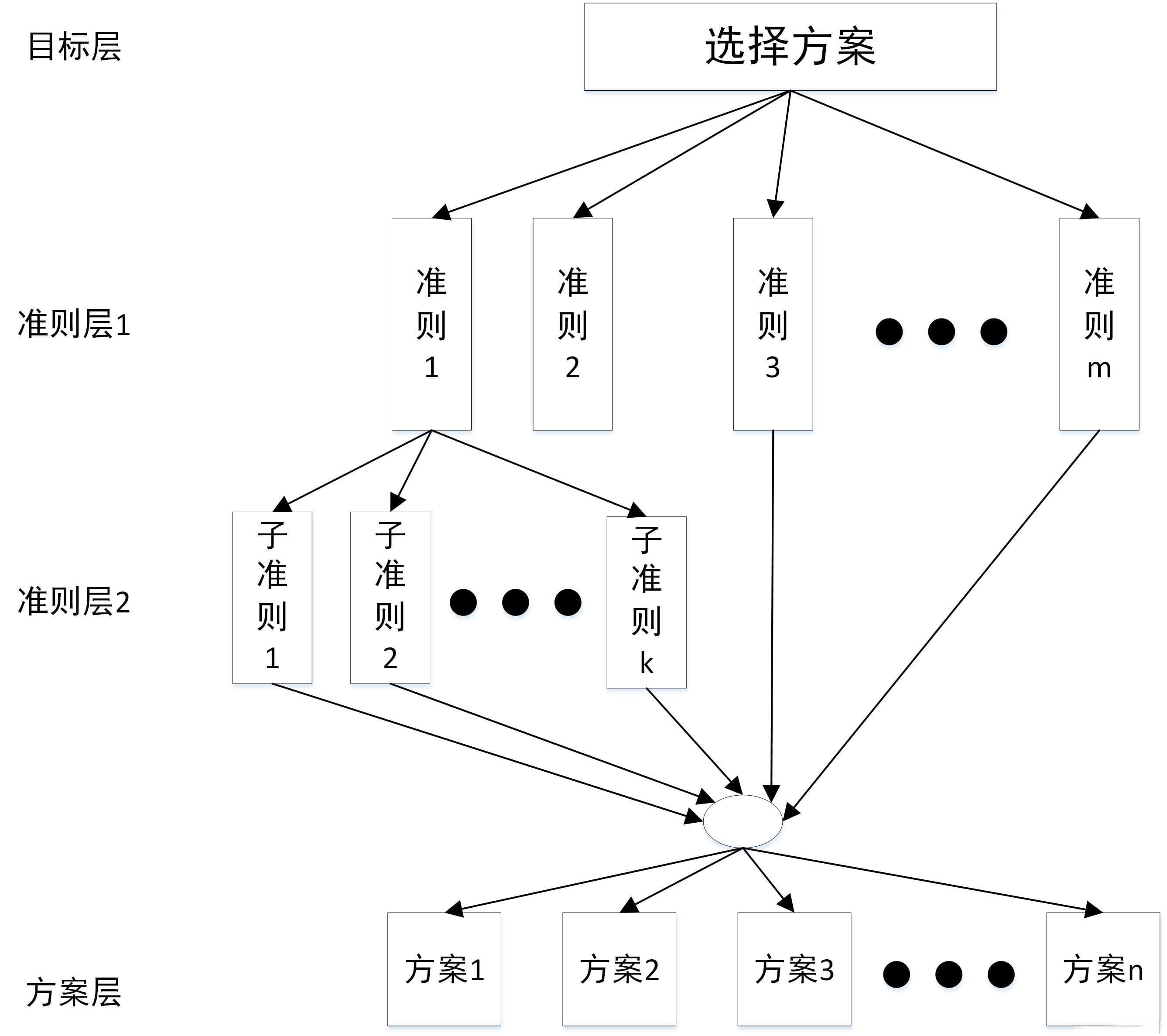 多因素决策之层次分析法