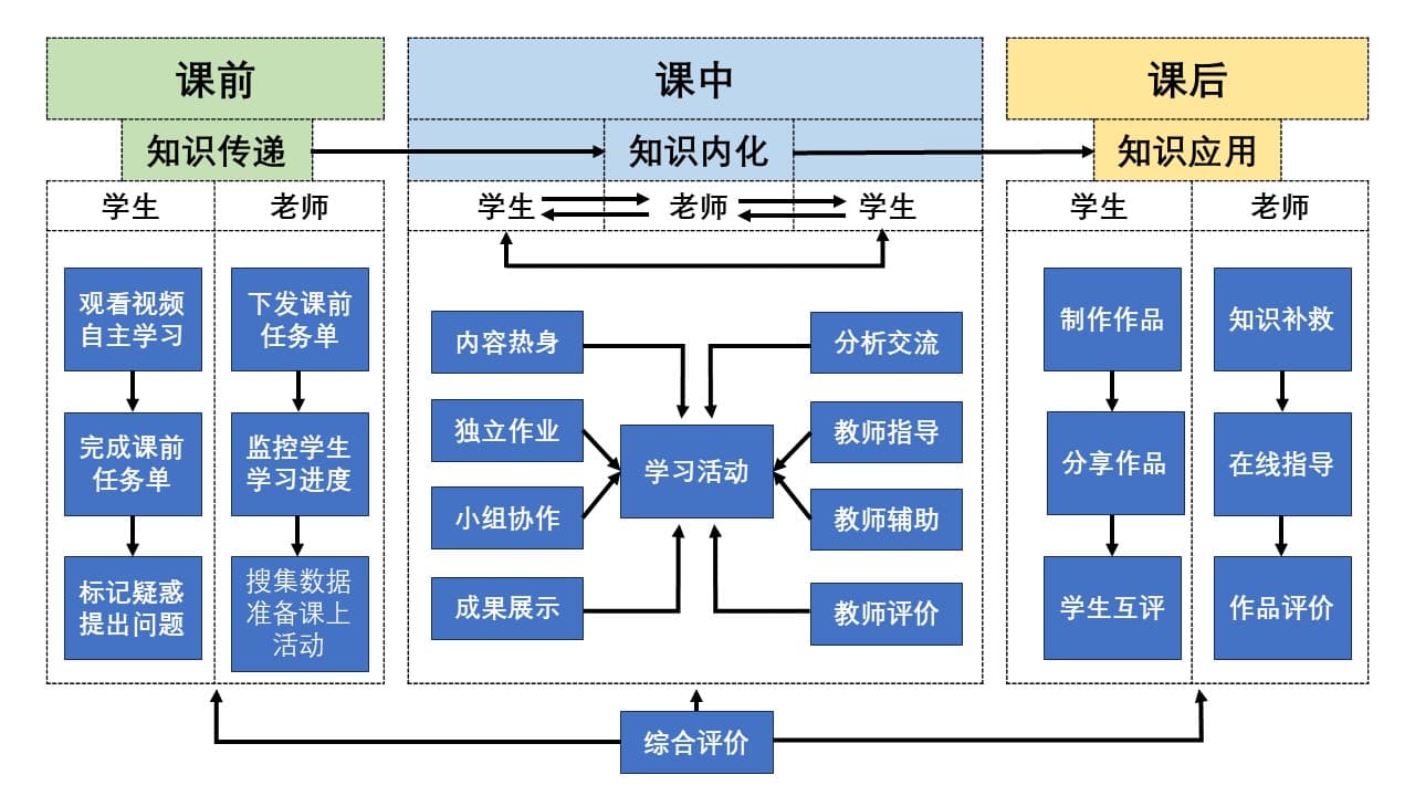 以学生为中心的教学模式，教学比赛必备