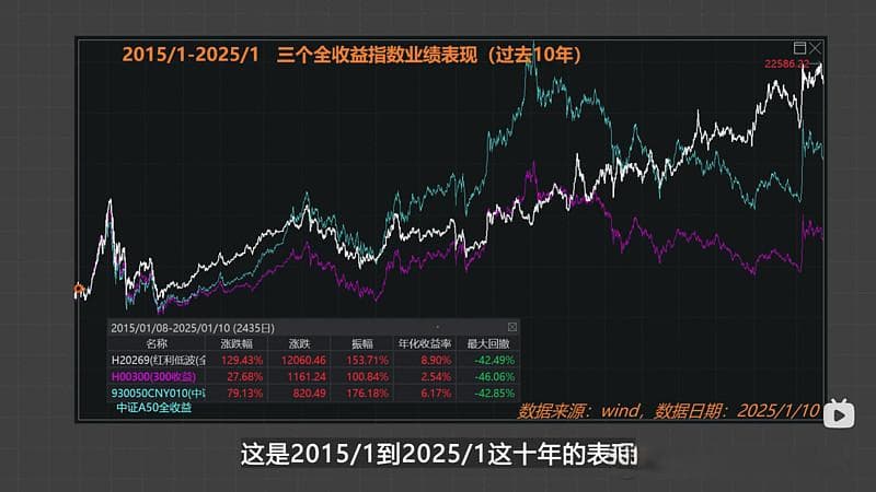 红利指数ETF选择指南：六大指数对比与投资策略