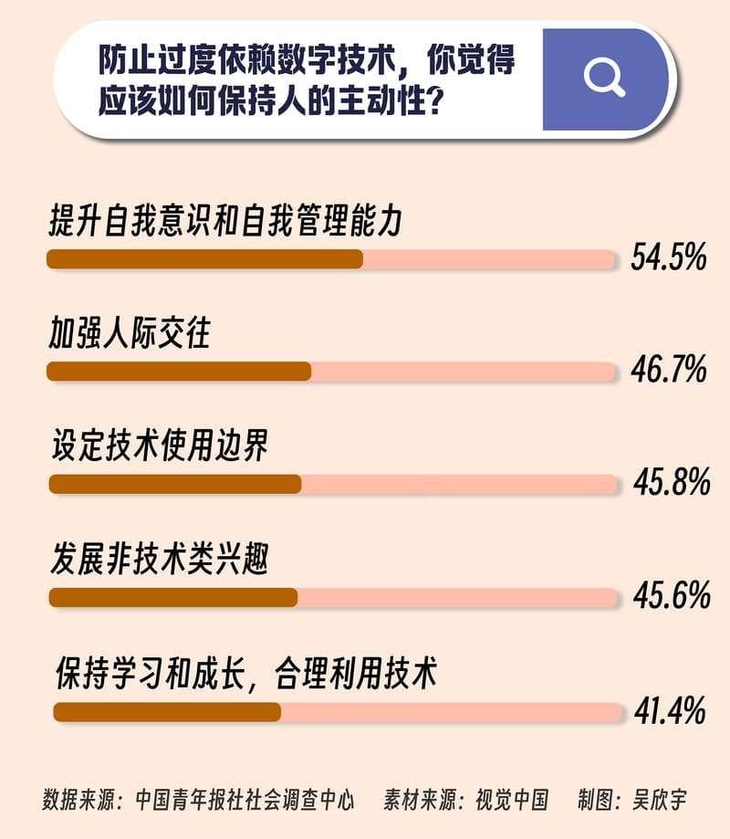 身处数字时代 超半数受访青年认为应提升自我意识和自我管理能力
