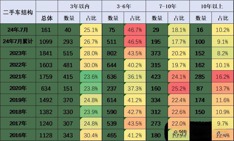 2024年1-7月二手车1100万台增6%、7300亿元增12%