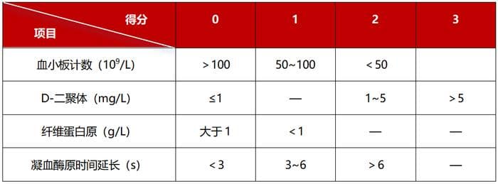 D-二聚体升高临床意义全解读，别只想到肺栓塞！