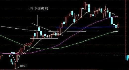 楔形、矩形、旗形、三角形，四大K线洗盘图形详解（附图）