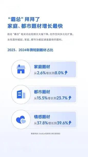微短剧告别野蛮生长：精品化、商业化双轮驱动，带动就业超60万