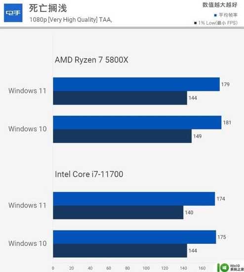 同配置下，Win10和Win11性能对比如何？体验差异大吗？