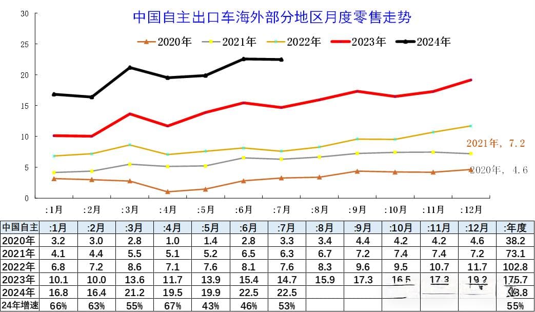 崔东树：7月中国自主车企在海外部分地区销量22.5万台 同比增长53%